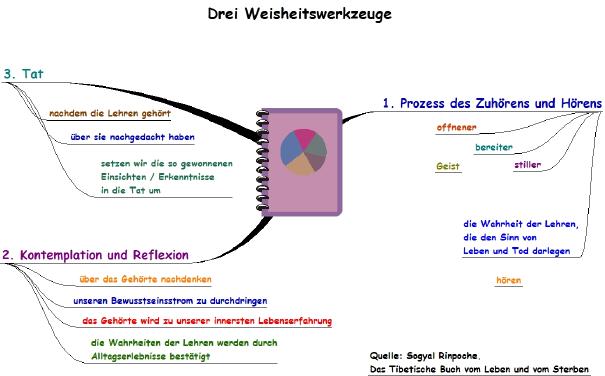drei Weisheitswerkzeuge