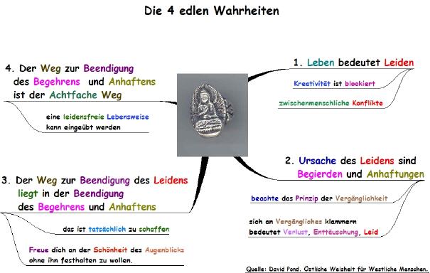 die 4 edlen Wahrheiten