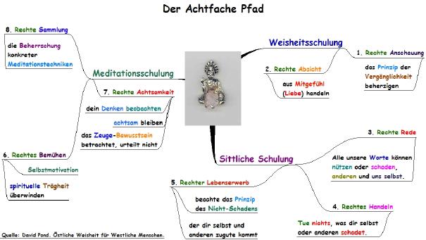 Der Achtfache Weg