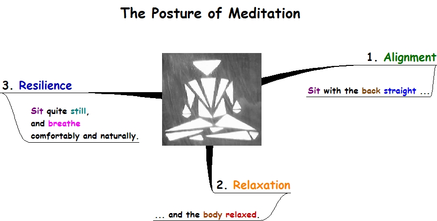 the posture of meditation