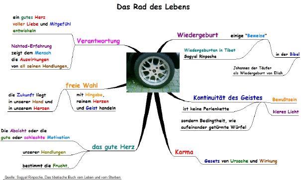 Das Rad des Lebens 