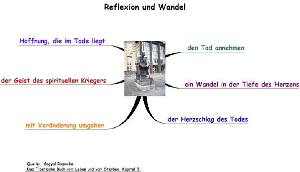 Reflexion und Wandel