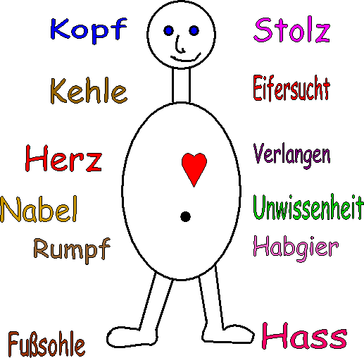 Zuordnung der negativen Emotionen