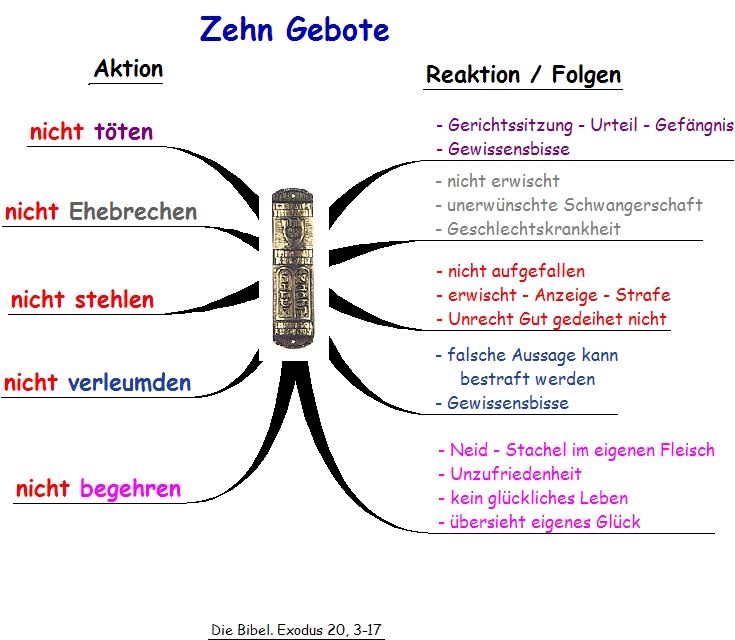Folgen, wenn der Mensch gegen die Zehn Gebote