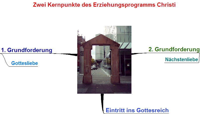 2 Kernpunkte des Erziehungsprogramms Jesus Christus