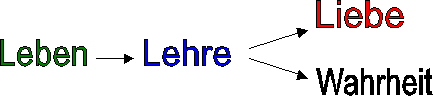 ein Diagramm