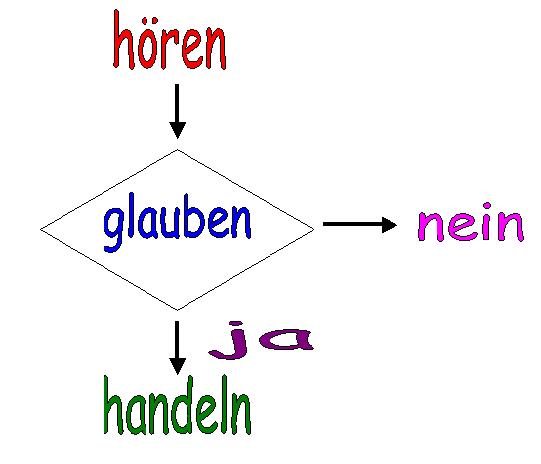 hören - glauben - handeln