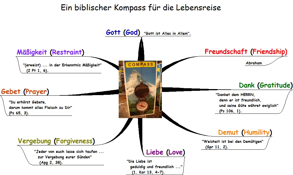 Kompass für den Lebensweg