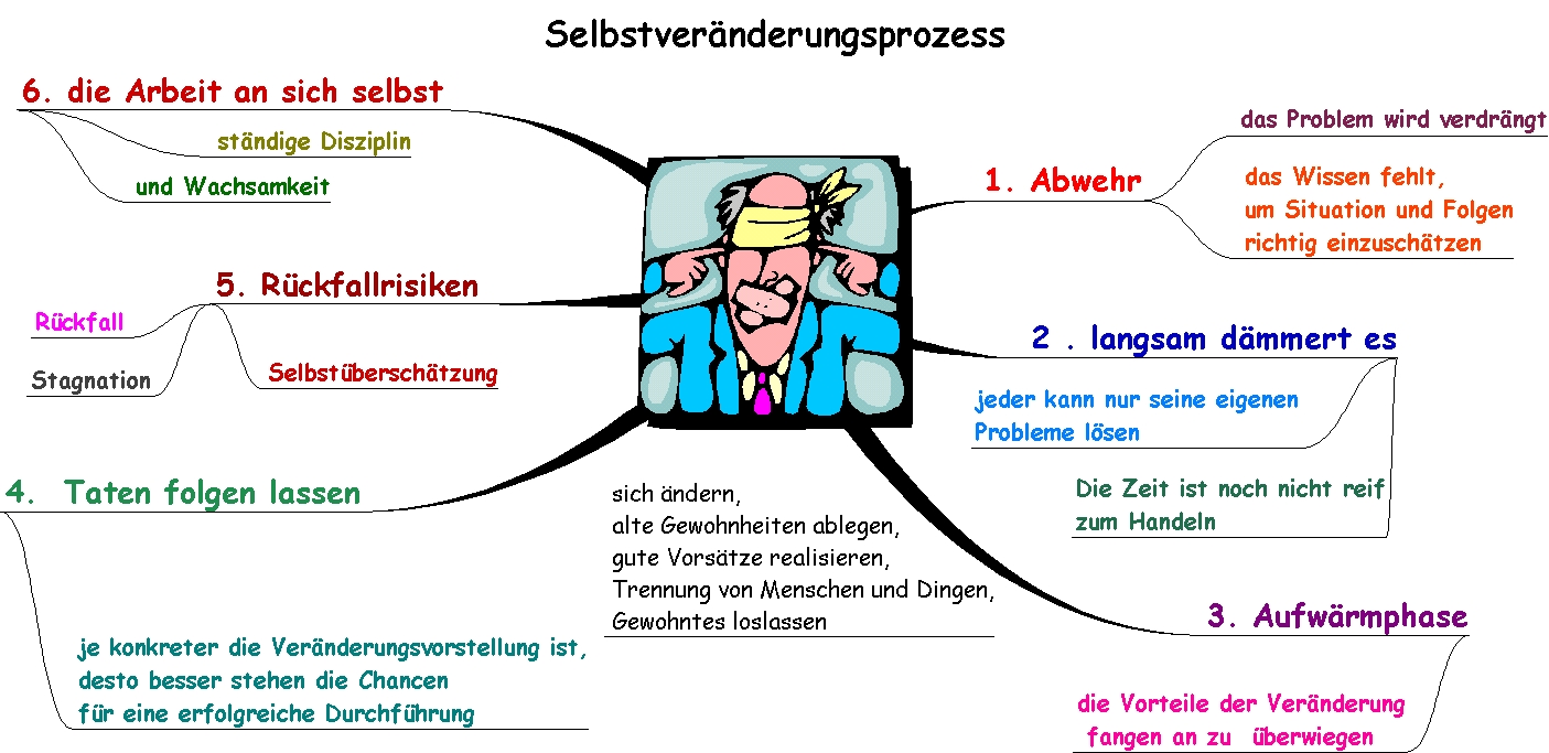 Selbstveränderungsprozess