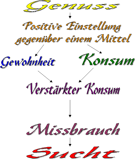 Ablauf der Suchtentstehung