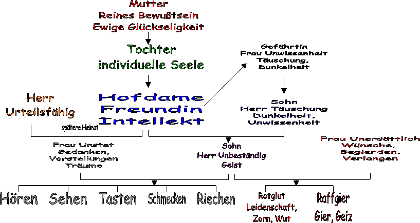Familie