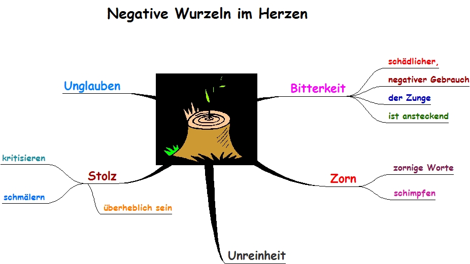negative Wurzeln im Herzen