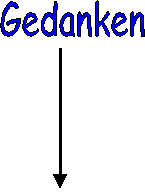Gedanken werden mit dem Mund gesagt.